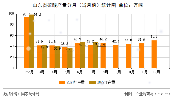 山東省硫酸產量分月（當月值）統(tǒng)計圖