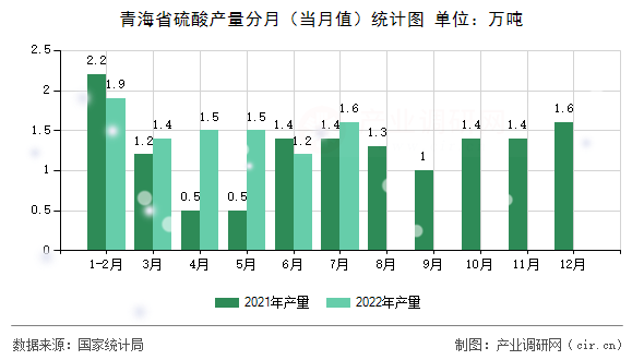 青海省硫酸產(chǎn)量分月(當月值)統(tǒng)計圖 青海省硫酸產(chǎn)量分月(當月值)統(tǒng)計圖