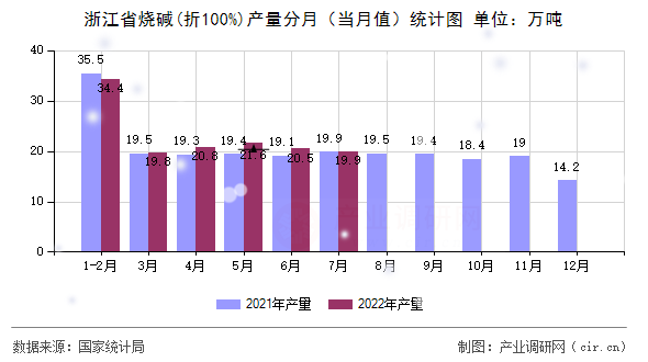 浙江省燒堿(折100%)產(chǎn)量分月(當(dāng)月值)統(tǒng)計(jì)圖 浙江省燒堿(折100%)產(chǎn)量分月(當(dāng)月值)統(tǒng)計(jì)圖