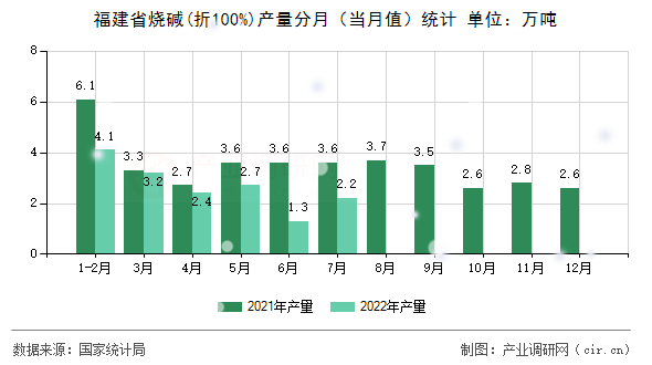 福建省燒堿(折100%)產(chǎn)量分月（當(dāng)月值）統(tǒng)計(jì)