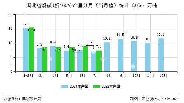 湖北省燒堿(折100%)產(chǎn)量分月(當月值)統(tǒng)計 湖北省燒堿(折100%)產(chǎn)量分月(當月值)統(tǒng)計