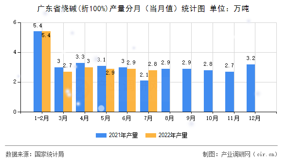 廣東省燒堿(折100%)產(chǎn)量分月(當月值)統(tǒng)計圖 廣東省燒堿(折100%)產(chǎn)量分月(當月值)統(tǒng)計圖