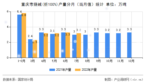 重慶市燒堿(折100%)產(chǎn)量分月(當(dāng)月值)統(tǒng)計(jì) 重慶市燒堿(折100%)產(chǎn)量分月(當(dāng)月值)統(tǒng)計(jì)