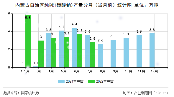 內(nèi)蒙古自治區(qū)純堿(碳酸鈉)產(chǎn)量分月(當(dāng)月值)統(tǒng)計(jì)圖 內(nèi)蒙古自治區(qū)純堿(碳酸鈉)產(chǎn)量分月(當(dāng)月值)統(tǒng)計(jì)圖