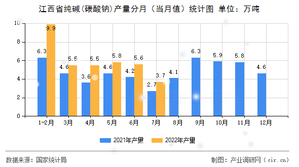 江西省純堿(碳酸鈉)產(chǎn)量分月(當(dāng)月值)統(tǒng)計(jì)圖 江西省純堿(碳酸鈉)產(chǎn)量分月(當(dāng)月值)統(tǒng)計(jì)圖