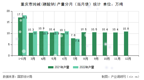 重慶市純堿(碳酸鈉)產(chǎn)量分月(當月值)統(tǒng)計 重慶市純堿(碳酸鈉)產(chǎn)量分月(當月值)統(tǒng)計