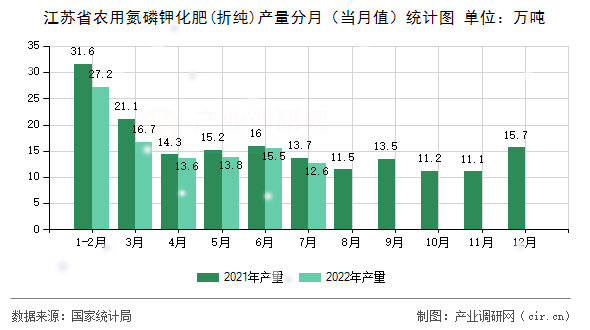 江蘇省農(nóng)用氮磷鉀化肥(折純)產(chǎn)量分月(當(dāng)月值)統(tǒng)計圖 江蘇省農(nóng)用氮磷鉀化肥(折純)產(chǎn)量分月(當(dāng)月值)統(tǒng)計圖