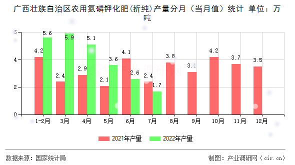 廣西壯族自治區(qū)農(nóng)用氮磷鉀化肥(折純)產(chǎn)量分月(當月值)統(tǒng)計 廣西壯族自治區(qū)農(nóng)用氮磷鉀化肥(折純)產(chǎn)量分月(當月值)統(tǒng)計