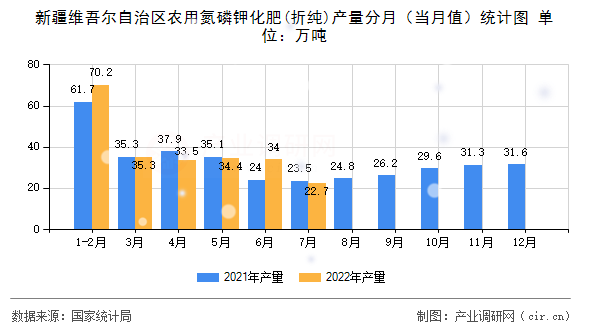 新疆維吾爾自治區(qū)農(nóng)用氮磷鉀化肥(折純)產(chǎn)量分月(當(dāng)月值)統(tǒng)計(jì)圖 新疆維吾爾自治區(qū)農(nóng)用氮磷鉀化肥(折純)產(chǎn)量分月(當(dāng)月值)統(tǒng)計(jì)圖