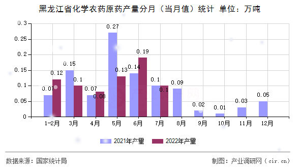 黑龍江省化學(xué)農(nóng)藥原藥產(chǎn)量分月（當(dāng)月值）統(tǒng)計(jì)