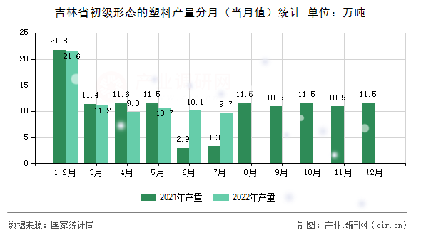 吉林省初級(jí)形態(tài)的塑料產(chǎn)量分月(當(dāng)月值)統(tǒng)計(jì) 吉林省初級(jí)形態(tài)的塑料產(chǎn)量分月(當(dāng)月值)統(tǒng)計(jì)