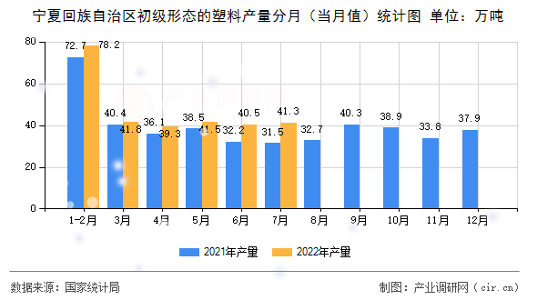 寧夏回族自治區(qū)初級形態(tài)的塑料產(chǎn)量分月(當(dāng)月值)統(tǒng)計圖 寧夏回族自治區(qū)初級形態(tài)的塑料產(chǎn)量分月(當(dāng)月值)統(tǒng)計圖