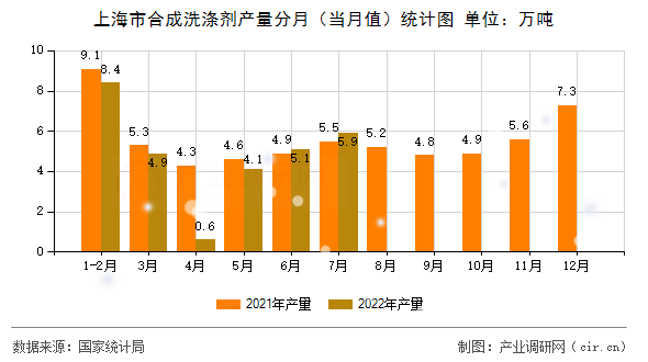 上海市合成洗滌劑產(chǎn)量分月（當(dāng)月值）統(tǒng)計(jì)圖