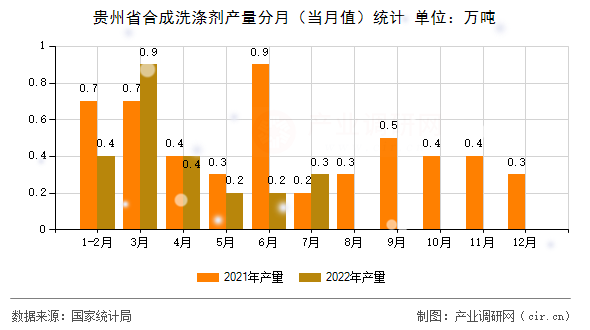 貴州省合成洗滌劑產(chǎn)量分月（當月值）統(tǒng)計