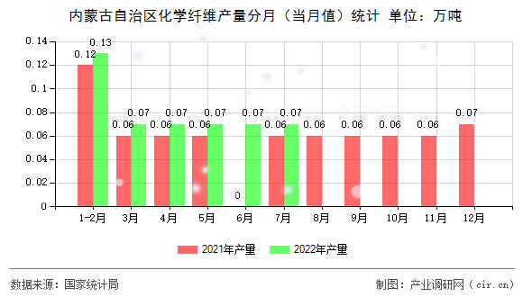內(nèi)蒙古自治區(qū)化學(xué)纖維產(chǎn)量分月（當(dāng)月值）統(tǒng)計