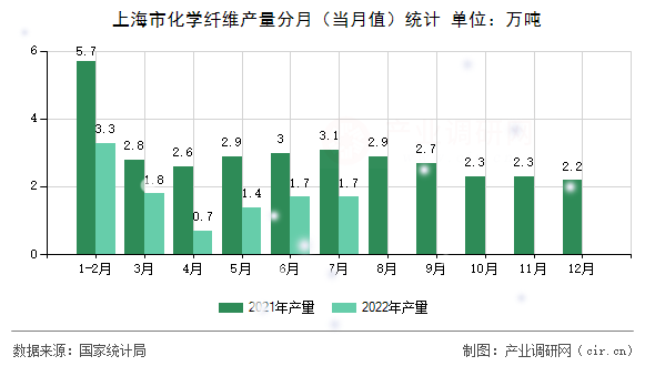 上海市化學纖維產量分月(當月值)統(tǒng)計 上海市化學纖維產量分月(當月值)統(tǒng)計