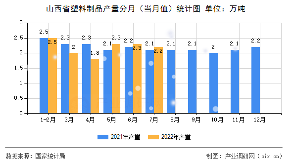 山西省塑料制品產(chǎn)量分月(當(dāng)月值)統(tǒng)計圖 山西省塑料制品產(chǎn)量分月(當(dāng)月值)統(tǒng)計圖