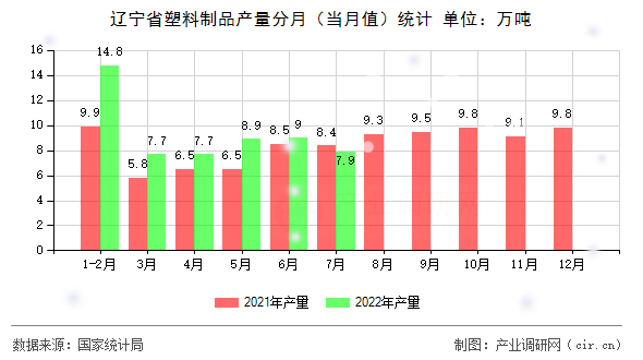 遼寧省塑料制品產量分月(當月值)統(tǒng)計 遼寧省塑料制品產量分月(當月值)統(tǒng)計