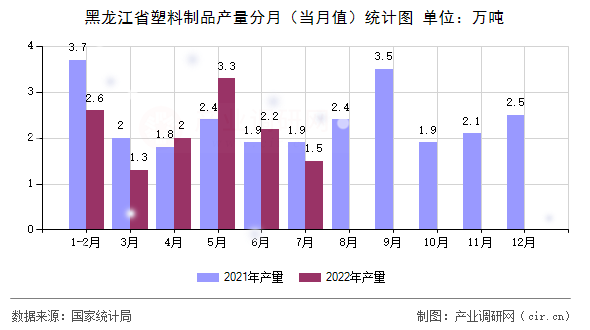 黑龍江省塑料制品產(chǎn)量分月（當(dāng)月值）統(tǒng)計(jì)圖