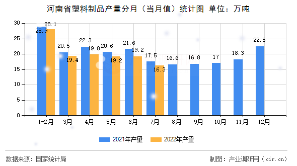 河南省塑料制品產(chǎn)量分月（當(dāng)月值）統(tǒng)計圖