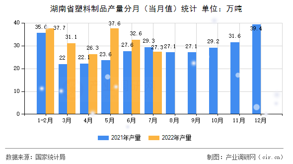 湖南省塑料制品產(chǎn)量分月(當(dāng)月值)統(tǒng)計 湖南省塑料制品產(chǎn)量分月(當(dāng)月值)統(tǒng)計