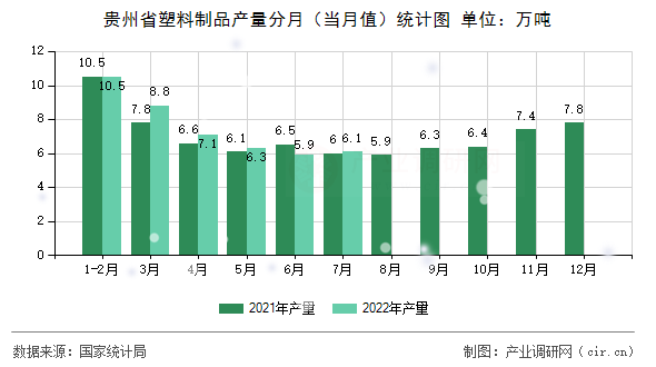 貴州省塑料制品產(chǎn)量分月(當(dāng)月值)統(tǒng)計(jì)圖 貴州省塑料制品產(chǎn)量分月(當(dāng)月值)統(tǒng)計(jì)圖