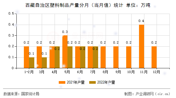 西藏自治區(qū)塑料制品產(chǎn)量分月（當(dāng)月值）統(tǒng)計