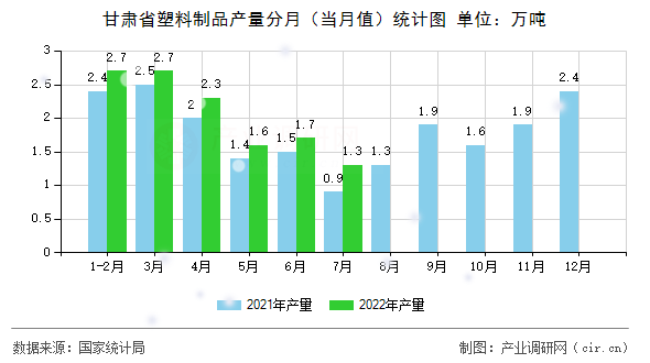 甘肅省塑料制品產(chǎn)量分月（當(dāng)月值）統(tǒng)計(jì)圖