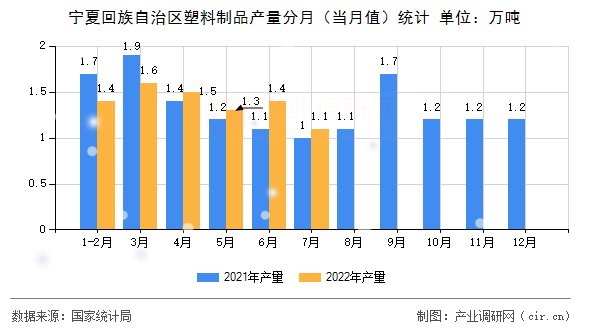 寧夏回族自治區(qū)塑料制品產(chǎn)量分月(當(dāng)月值)統(tǒng)計 寧夏回族自治區(qū)塑料制品產(chǎn)量分月(當(dāng)月值)統(tǒng)計