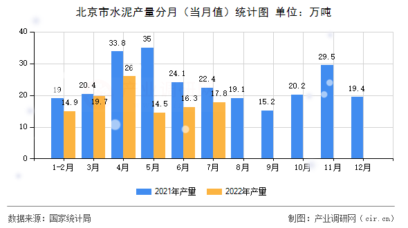 北京市水泥產(chǎn)量分月（當(dāng)月值）統(tǒng)計(jì)圖