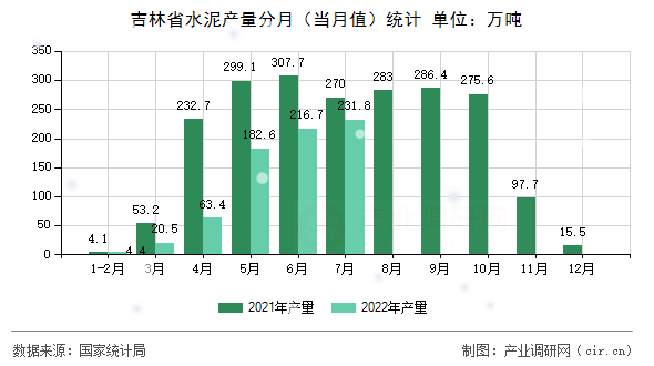 吉林省水泥產(chǎn)量分月（當(dāng)月值）統(tǒng)計(jì)