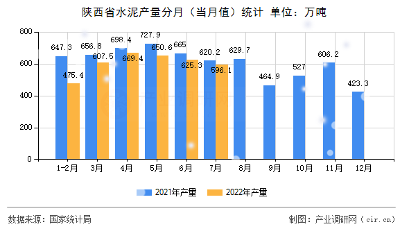 陜西省水泥產(chǎn)量分月(當(dāng)月值)統(tǒng)計(jì) 陜西省水泥產(chǎn)量分月(當(dāng)月值)統(tǒng)計(jì)