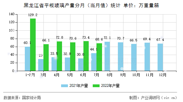 黑龍江省平板玻璃產(chǎn)量分月(當(dāng)月值)統(tǒng)計(jì) 黑龍江省平板玻璃產(chǎn)量分月(當(dāng)月值)統(tǒng)計(jì)