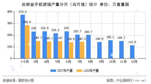 云南省平板玻璃產(chǎn)量分月(當(dāng)月值)統(tǒng)計 云南省平板玻璃產(chǎn)量分月(當(dāng)月值)統(tǒng)計