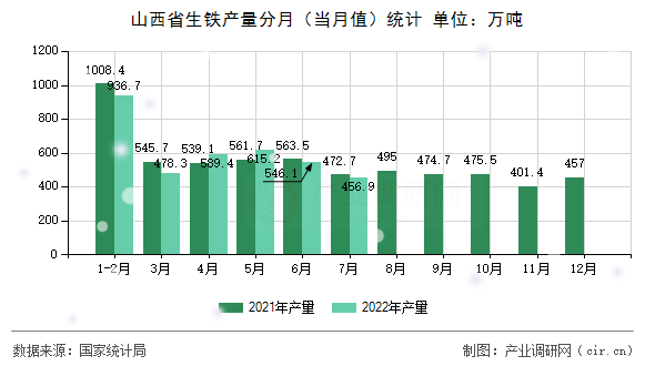 山西省生鐵產(chǎn)量分月（當(dāng)月值）統(tǒng)計(jì)