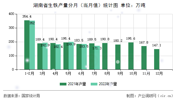 湖南省生鐵產(chǎn)量分月(當(dāng)月值)統(tǒng)計(jì)圖 湖南省生鐵產(chǎn)量分月(當(dāng)月值)統(tǒng)計(jì)圖