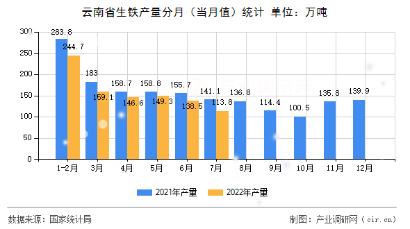 云南省生鐵產(chǎn)量分月(當(dāng)月值)統(tǒng)計(jì) 云南省生鐵產(chǎn)量分月(當(dāng)月值)統(tǒng)計(jì)