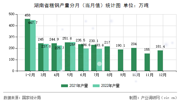 湖南省粗鋼產(chǎn)量分月(當(dāng)月值)統(tǒng)計(jì)圖 湖南省粗鋼產(chǎn)量分月(當(dāng)月值)統(tǒng)計(jì)圖