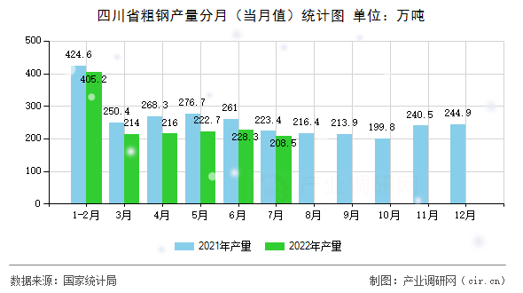 四川省粗鋼產量分月(當月值)統(tǒng)計圖 四川省粗鋼產量分月(當月值)統(tǒng)計圖