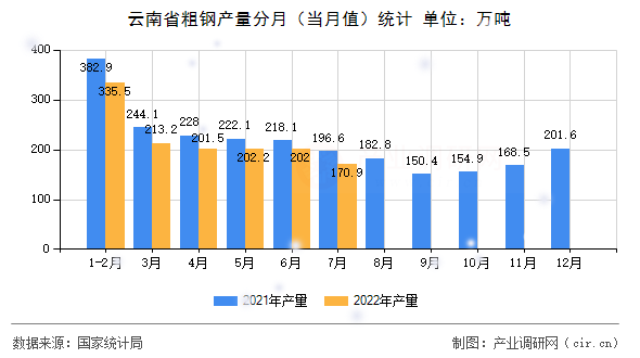云南省粗鋼產(chǎn)量分月(當(dāng)月值)統(tǒng)計(jì) 云南省粗鋼產(chǎn)量分月(當(dāng)月值)統(tǒng)計(jì)