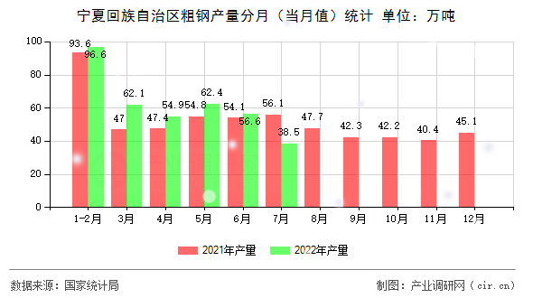 寧夏回族自治區(qū)粗鋼產(chǎn)量分月(當(dāng)月值)統(tǒng)計(jì) 寧夏回族自治區(qū)粗鋼產(chǎn)量分月(當(dāng)月值)統(tǒng)計(jì)