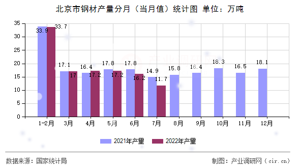 北京市鋼材產(chǎn)量分月（當(dāng)月值）統(tǒng)計(jì)圖
