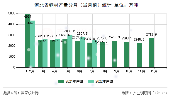 河北省鋼材產(chǎn)量分月（當(dāng)月值）統(tǒng)計