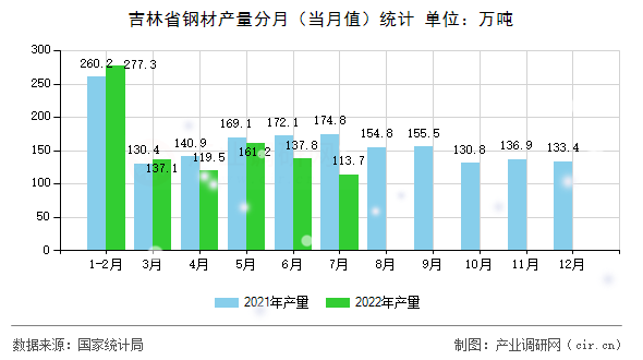 吉林省鋼材產量分月(當月值)統(tǒng)計 吉林省鋼材產量分月(當月值)統(tǒng)計