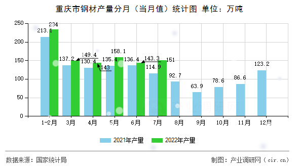 重慶市鋼材產(chǎn)量分月（當(dāng)月值）統(tǒng)計(jì)圖