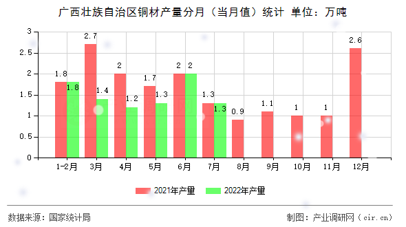 廣西壯族自治區(qū)銅材產(chǎn)量分月（當月值）統(tǒng)計