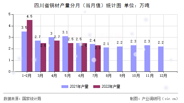 四川省銅材產量分月(當月值)統(tǒng)計圖 四川省銅材產量分月(當月值)統(tǒng)計圖