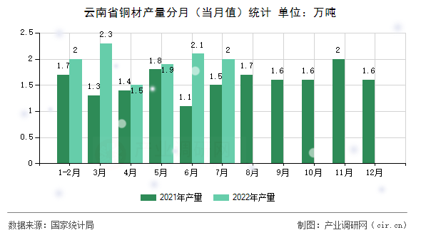 云南省銅材產(chǎn)量分月（當(dāng)月值）統(tǒng)計