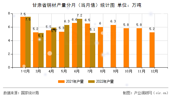 甘肅省銅材產(chǎn)量分月（當(dāng)月值）統(tǒng)計(jì)圖