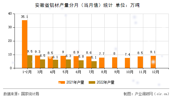 安徽省鋁材產(chǎn)量分月(當(dāng)月值)統(tǒng)計(jì) 安徽省鋁材產(chǎn)量分月(當(dāng)月值)統(tǒng)計(jì)
